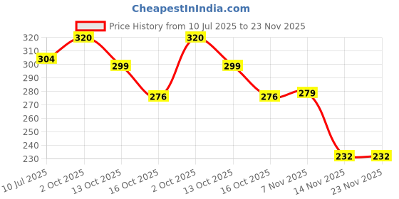 myntra.com Eden Assorted Pure Cotton Hipster Briefs EDEN0E1008_XXL eden Price History Graph from 10 Jul 2025 to 23 Nov 2025