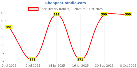 myntra.com Eden Assorted Pure Cotton Hipster Briefs EDENOE015_L eden Price History Graph from 9 Jul 2025 to 8 Oct 2025