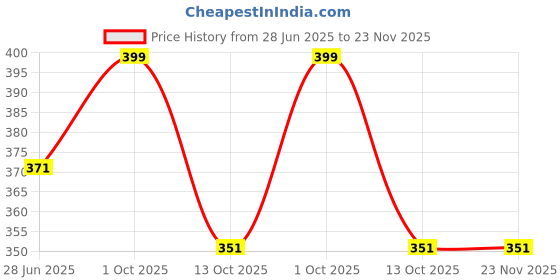 myntra.com Eden Assorted Seamless Hipster Briefs EDENIEBB1024_L eden Price History Graph from 28 Jun 2025 to 23 Nov 2025