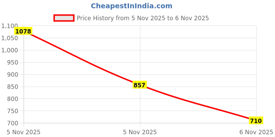 myntra.com Eden Bra eden Price History Graph from 3 Nov 2025 to 5 Nov 2025