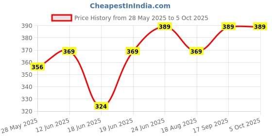 myntra.com Eden Bra Full Coverage eden Price History Graph from 28 May 2025 to 4 Oct 2025