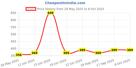 myntra.com Eden Bra Full Coverage eden Price History Graph from 28 May 2025 to 8 Oct 2025