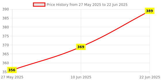 myntra.com Eden Bra Full Coverage eden Price History Graph from 27 May 2025 to 22 Jun 2025