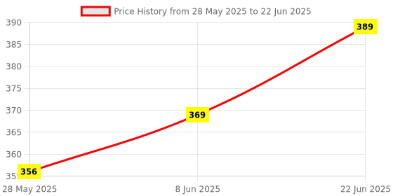myntra.com Eden Bra Full Coverage eden Price History Graph from 28 May 2025 to 22 Jun 2025