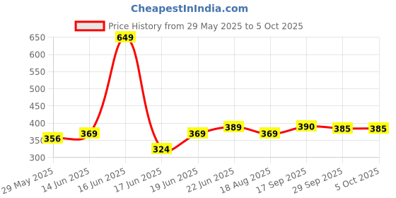myntra.com Eden Bra Full Coverage eden Price History Graph from 29 May 2025 to 4 Oct 2025