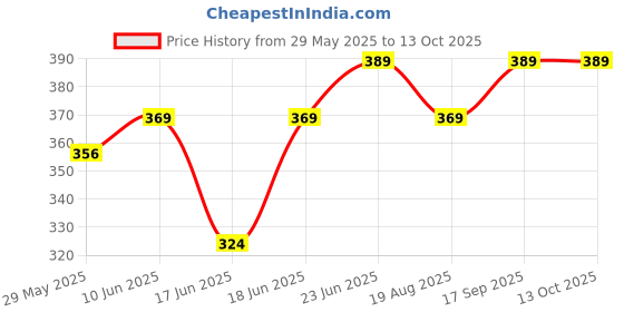myntra.com Eden Bra Full Coverage eden Price History Graph from 29 May 2025 to 13 Oct 2025