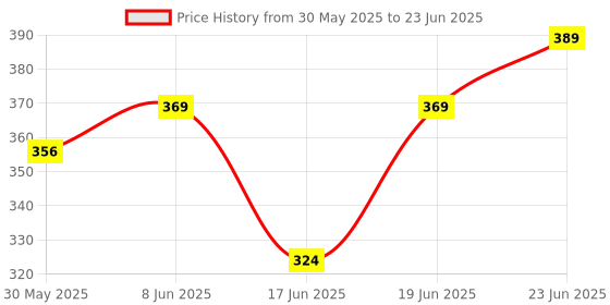 myntra.com Eden Bra Full Coverage eden Price History Graph from 30 May 2025 to 23 Jun 2025