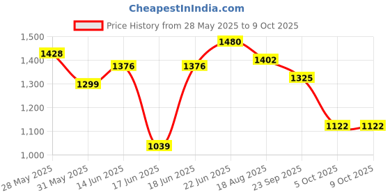 myntra.com Eden Bra Full Coverage eden Price History Graph from 28 May 2025 to 8 Oct 2025