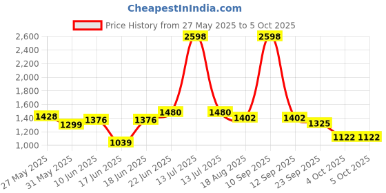 myntra.com Eden Bra Full Coverage eden Price History Graph from 27 May 2025 to 4 Oct 2025