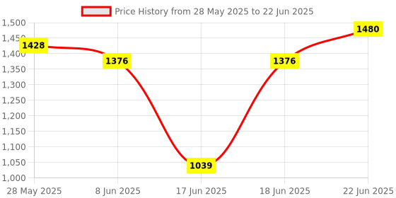 myntra.com Eden Bra Full Coverage eden Price History Graph from 28 May 2025 to 22 Jun 2025