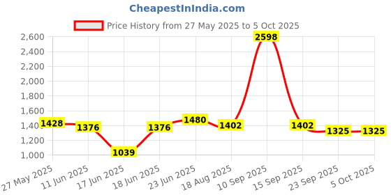 myntra.com Eden Bra Full Coverage eden Price History Graph from 27 May 2025 to 5 Oct 2025