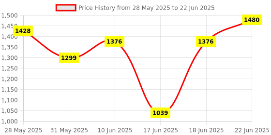 myntra.com Eden Bra Full Coverage eden Price History Graph from 28 May 2025 to 22 Jun 2025
