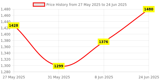 myntra.com Eden Bra Full Coverage eden Price History Graph from 27 May 2025 to 24 Jun 2025