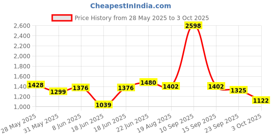 myntra.com Eden Bra Full Coverage eden Price History Graph from 28 May 2025 to 3 Oct 2025