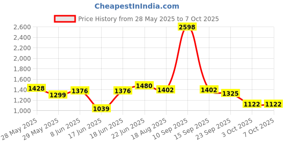 myntra.com Eden Bra Full Coverage eden Price History Graph from 28 May 2025 to 7 Oct 2025
