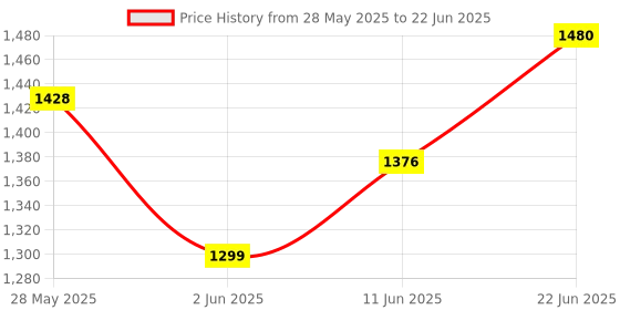 myntra.com Eden Bra Full Coverage eden Price History Graph from 28 May 2025 to 22 Jun 2025