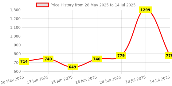 myntra.com Eden Bra Full Coverage eden Price History Graph from 28 May 2025 to 14 Jul 2025