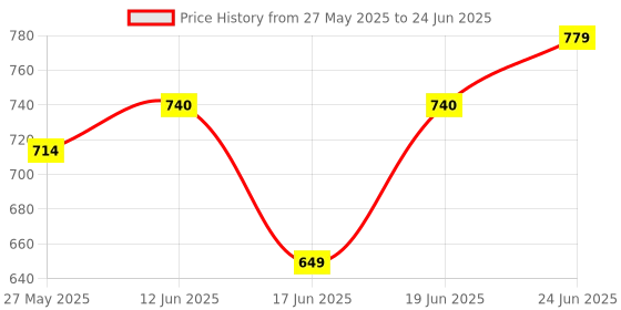 myntra.com Eden Bra Full Coverage eden Price History Graph from 27 May 2025 to 24 Jun 2025
