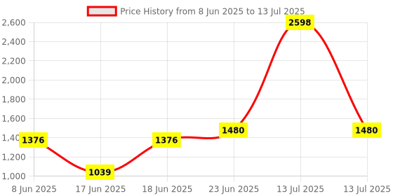 myntra.com Eden Bra Full Coverage eden Price History Graph from 8 Jun 2025 to 13 Jul 2025