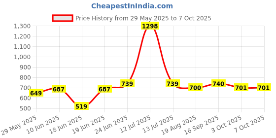 myntra.com Eden Bra Full Coverage eden Price History Graph from 29 May 2025 to 7 Oct 2025
