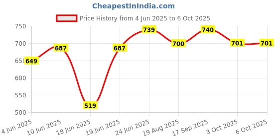 myntra.com Eden Bra Full Coverage eden Price History Graph from 4 Jun 2025 to 5 Oct 2025