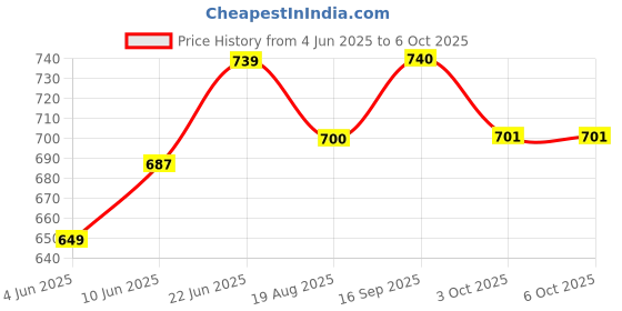 myntra.com Eden Bra Full Coverage eden Price History Graph from 4 Jun 2025 to 5 Oct 2025