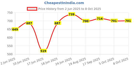 myntra.com Eden Bra Full Coverage eden Price History Graph from 2 Jun 2025 to 7 Oct 2025