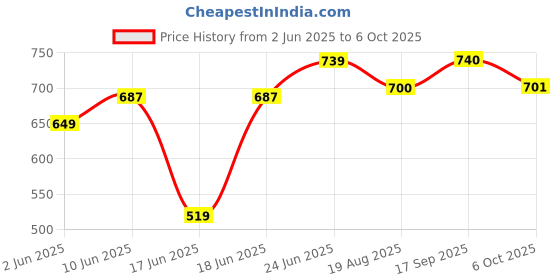 myntra.com Eden Bra Full Coverage eden Price History Graph from 2 Jun 2025 to 6 Oct 2025