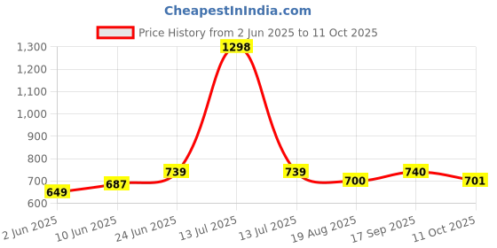 myntra.com Eden Bra Full Coverage eden Price History Graph from 2 Jun 2025 to 11 Oct 2025