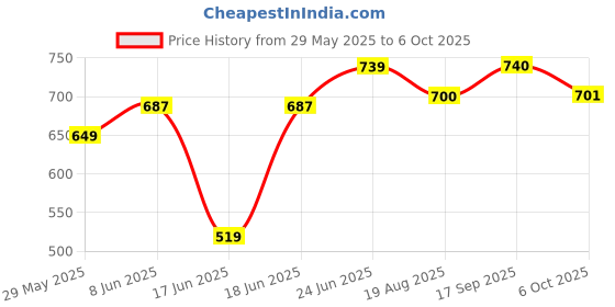 myntra.com Eden Bra Full Coverage eden Price History Graph from 29 May 2025 to 6 Oct 2025