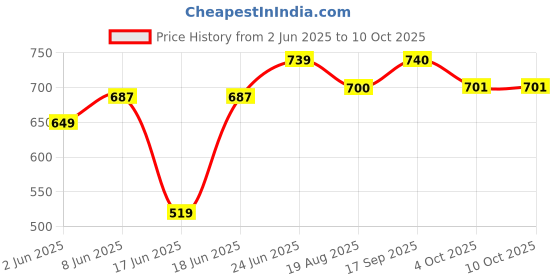 myntra.com Eden Bra Full Coverage eden Price History Graph from 2 Jun 2025 to 10 Oct 2025