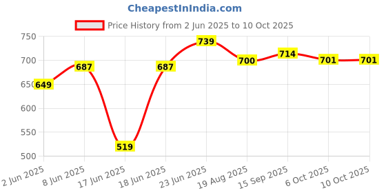 myntra.com Eden Bra Full Coverage eden Price History Graph from 2 Jun 2025 to 9 Oct 2025