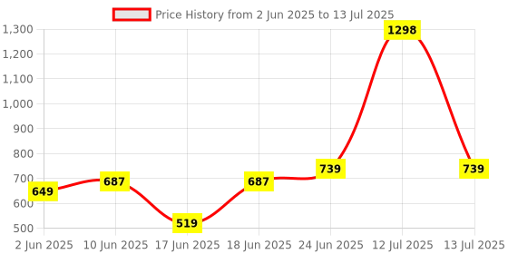 myntra.com Eden Bra Full Coverage eden Price History Graph from 2 Jun 2025 to 13 Jul 2025