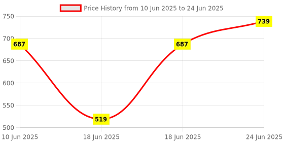 myntra.com Eden Bra Full Coverage eden Price History Graph from 10 Jun 2025 to 24 Jun 2025