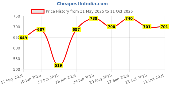 myntra.com Eden Bra Full Coverage eden Price History Graph from 31 May 2025 to 11 Oct 2025