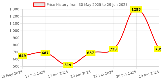myntra.com Eden Bra Full Coverage eden Price History Graph from 30 May 2025 to 29 Jun 2025