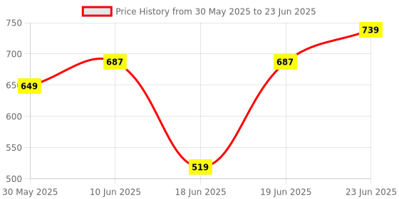myntra.com Eden Bra Full Coverage eden Price History Graph from 30 May 2025 to 23 Jun 2025