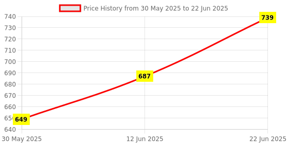 myntra.com Eden Bra Full Coverage eden Price History Graph from 30 May 2025 to 22 Jun 2025