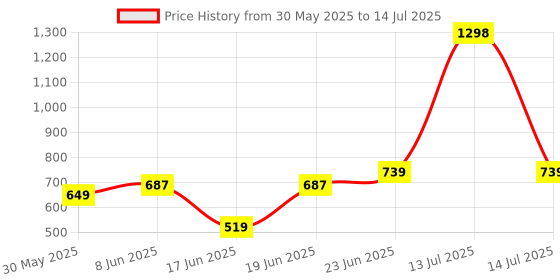 myntra.com Eden Bra Full Coverage eden Price History Graph from 30 May 2025 to 14 Jul 2025