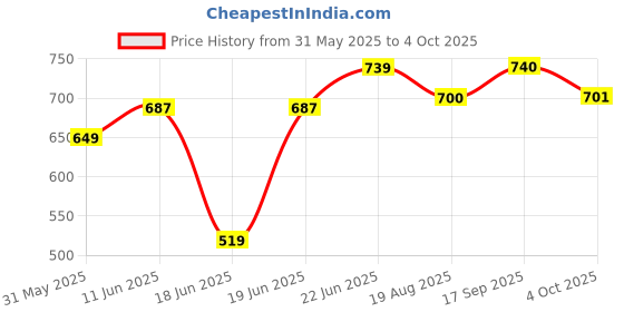 myntra.com Eden Bra Full Coverage eden Price History Graph from 31 May 2025 to 4 Oct 2025