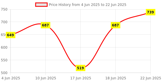 myntra.com Eden Bra Full Coverage eden Price History Graph from 4 Jun 2025 to 22 Jun 2025