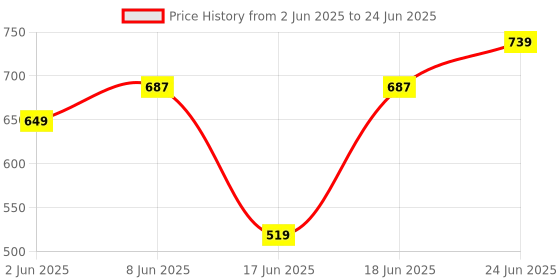 myntra.com Eden Bra Full Coverage eden Price History Graph from 2 Jun 2025 to 24 Jun 2025