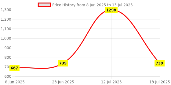 myntra.com Eden Bra Full Coverage eden Price History Graph from 8 Jun 2025 to 13 Jul 2025