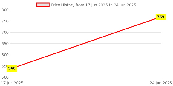 myntra.com Eden Bra Full Coverage eden Price History Graph from 17 Jun 2025 to 24 Jun 2025