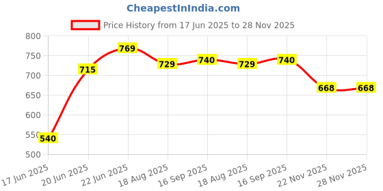 myntra.com Eden Bra Full Coverage eden Price History Graph from 17 Jun 2025 to 27 Nov 2025