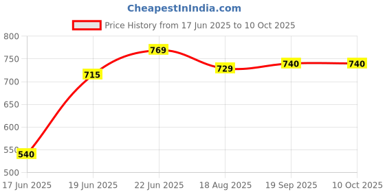 myntra.com Eden Bra Full Coverage eden Price History Graph from 17 Jun 2025 to 10 Oct 2025