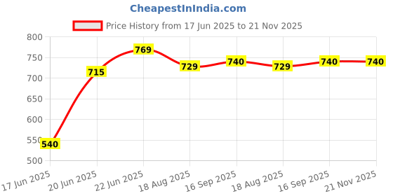 myntra.com Eden Bra Full Coverage eden Price History Graph from 17 Jun 2025 to 20 Nov 2025