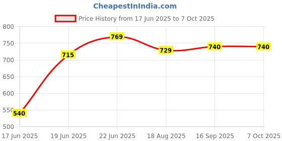 myntra.com Eden Bra Full Coverage eden Price History Graph from 17 Jun 2025 to 7 Oct 2025