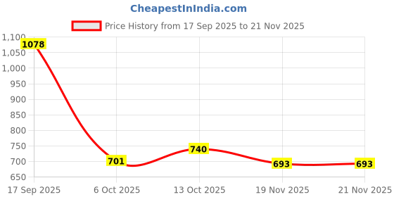 myntra.com Eden Bra Full Coverage eden Price History Graph from 17 Sep 2025 to 19 Nov 2025