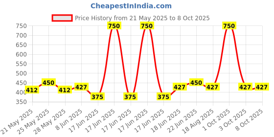 myntra.com Eden Bra Full Coverage Heavily Padded eden Price History Graph from 21 May 2025 to 8 Oct 2025
